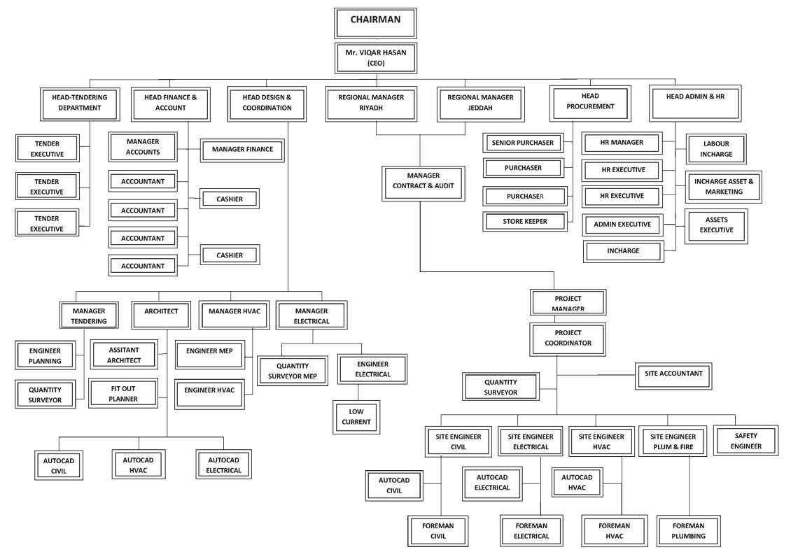 4 Star Hotel Organizational Chart